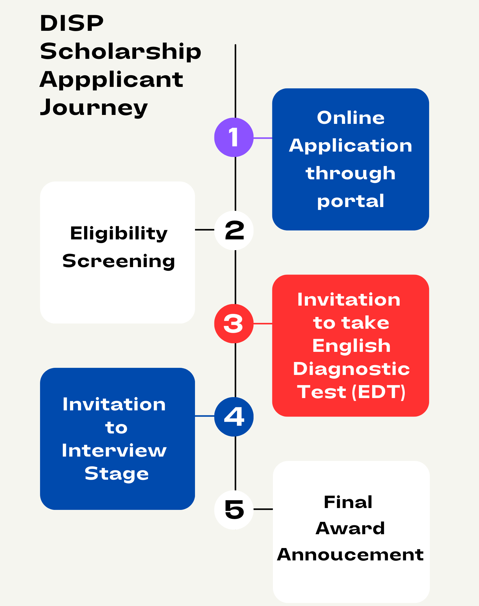 A flowchart for the application process with different stages.