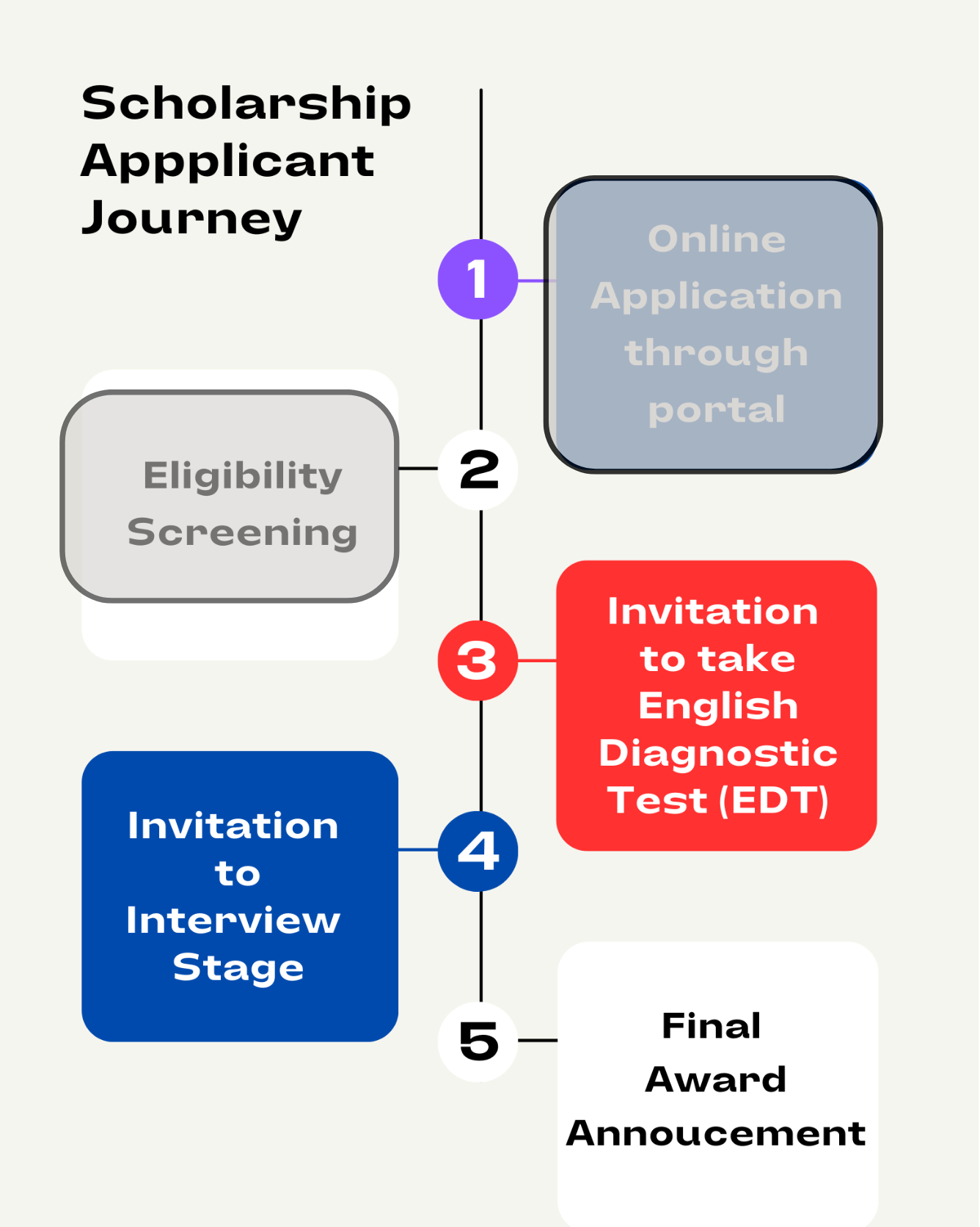 A flowchart for the application process with different stages.